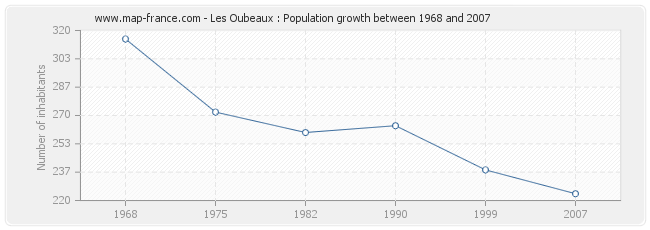 Population Les Oubeaux